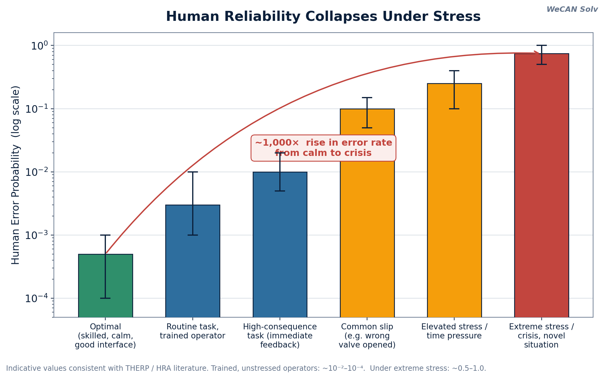 Human error probability rises sharply with stress