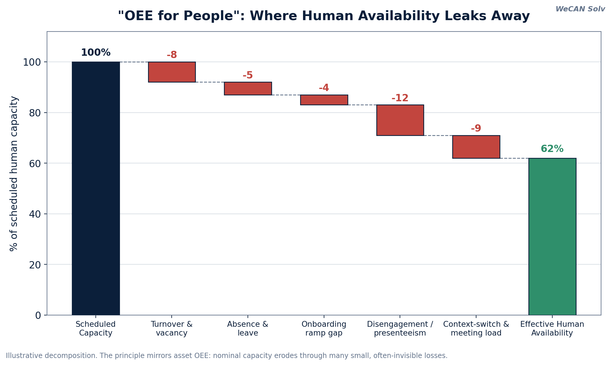 OEE for people: where human availability leaks away