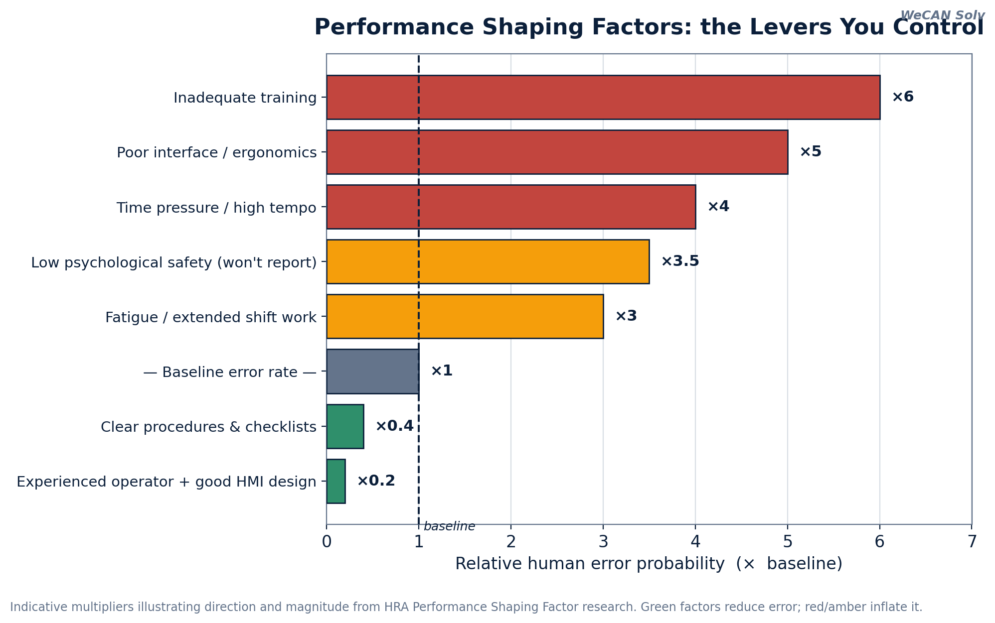 Performance Shaping Factors as error multipliers