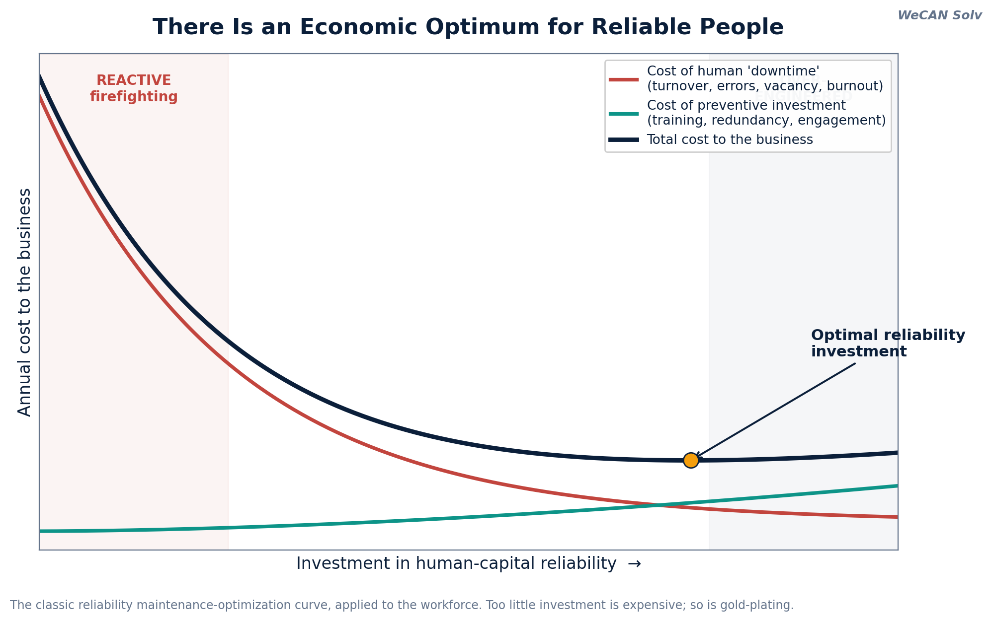 The optimal reliability investment curve, applied to people