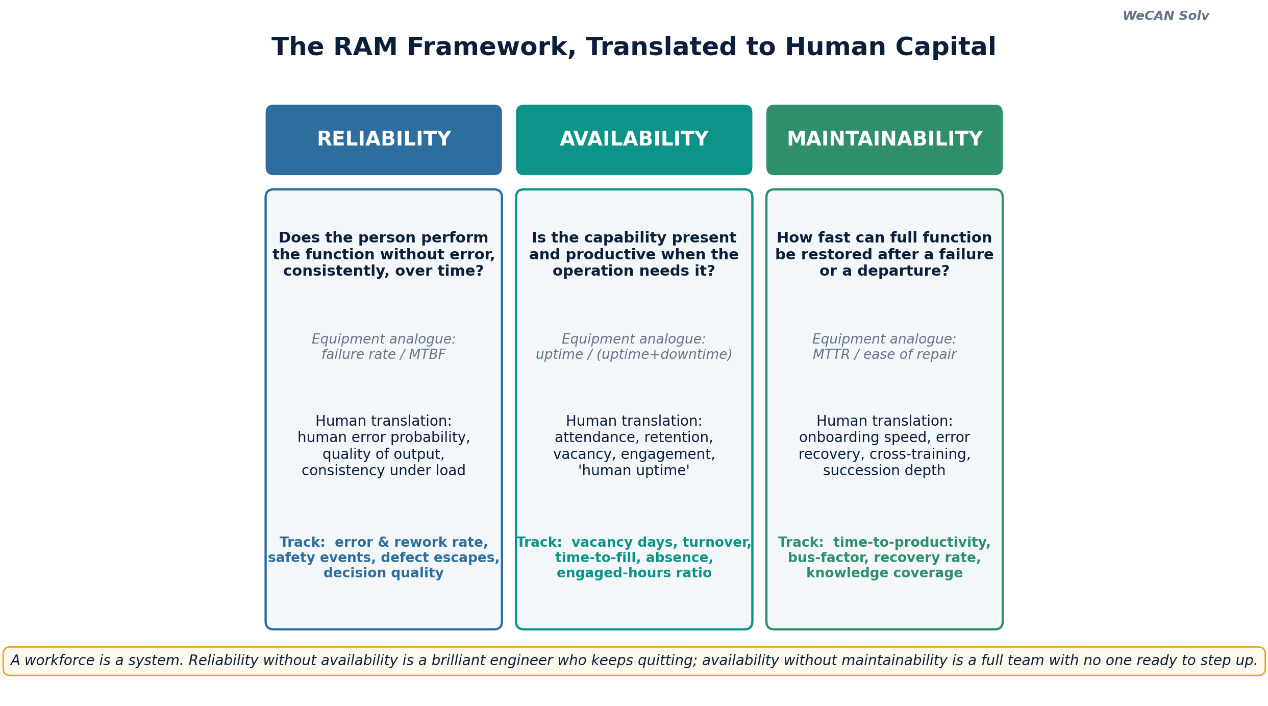 The RAM framework translated to human capital