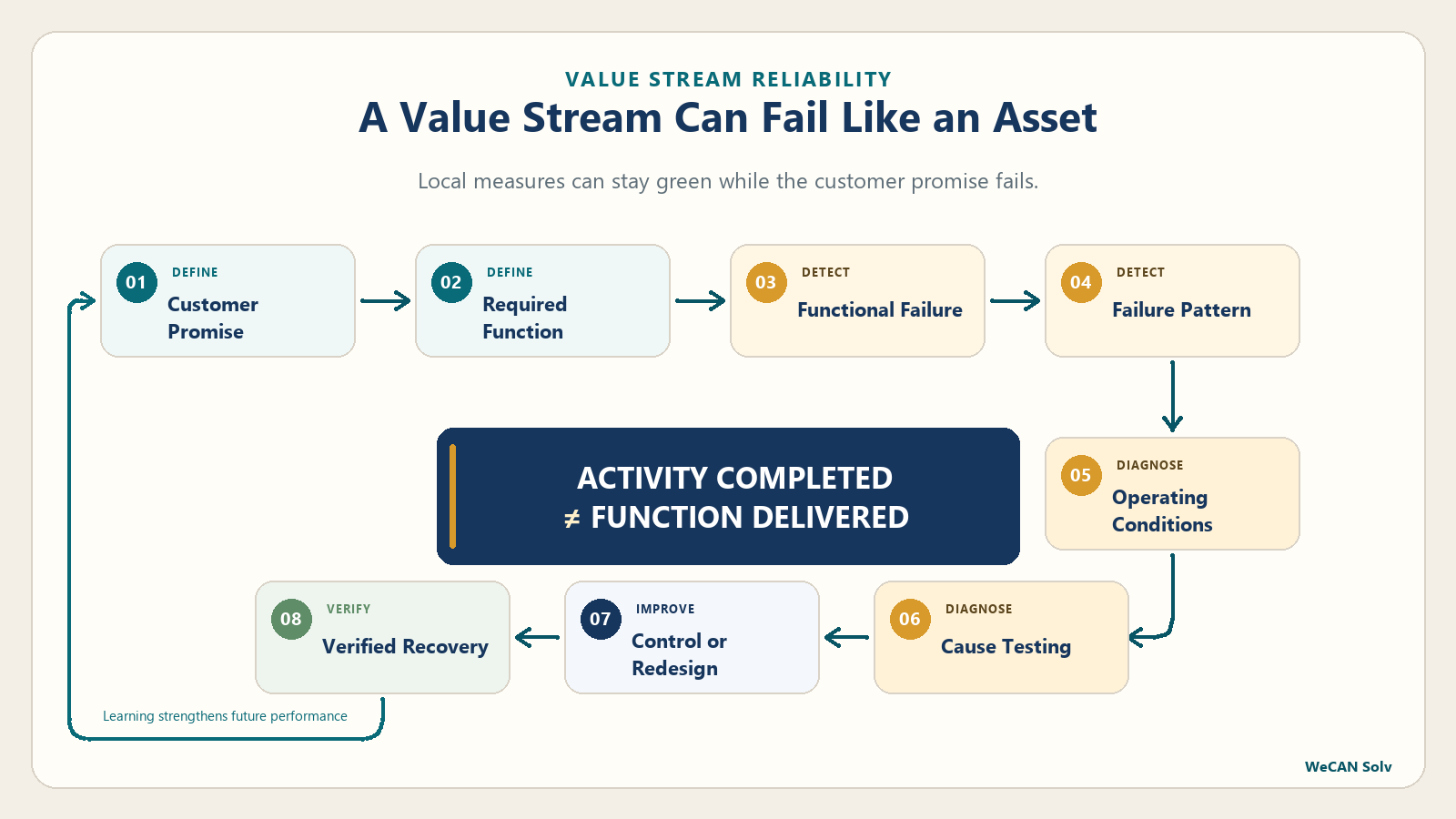 Diagram showing a value-stream reliability loop. Customer promise and required function lead through functional failure, failure pattern, operating conditions, cause testing, control or redesign, and verified recovery, with learning feeding future performance. A central callout states that activity completed does not equal function delivered.