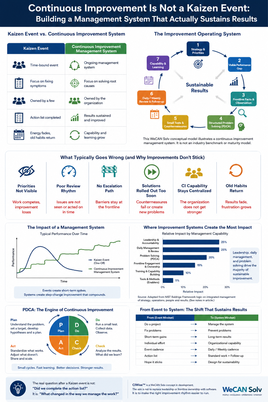 WeCAN Solv conceptual infographic titled Continuous Improvement Is Not a Kaizen Event. It compares a time-bound Kaizen event with an ongoing continuous-improvement management system, shows the operating loop from strategy through frontline facts, PDCA, review, and capability building, and highlights common reasons improvements fail to stick.