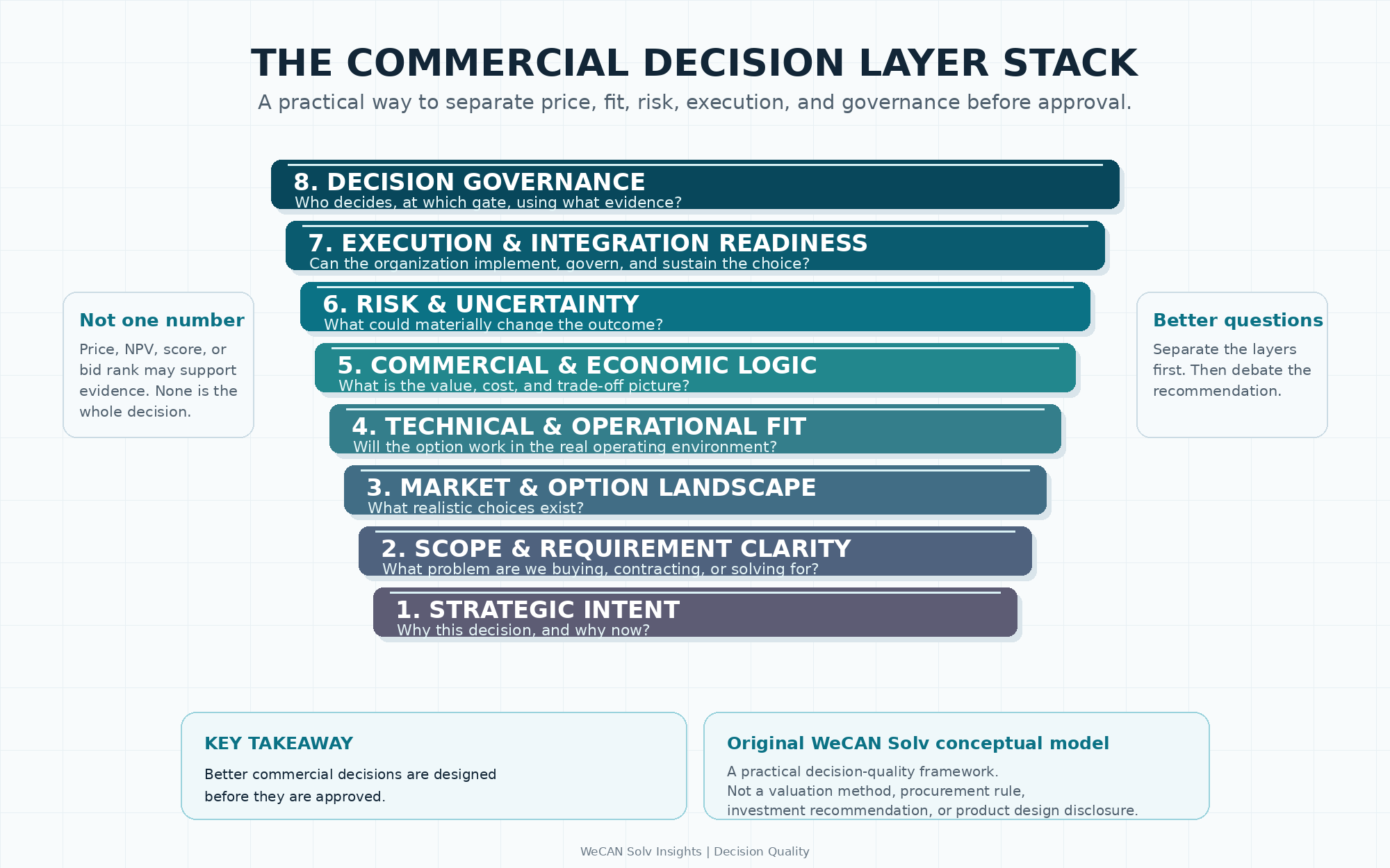 The Commercial Decision Layer Stack showing eight layers from strategic intent through decision governance.