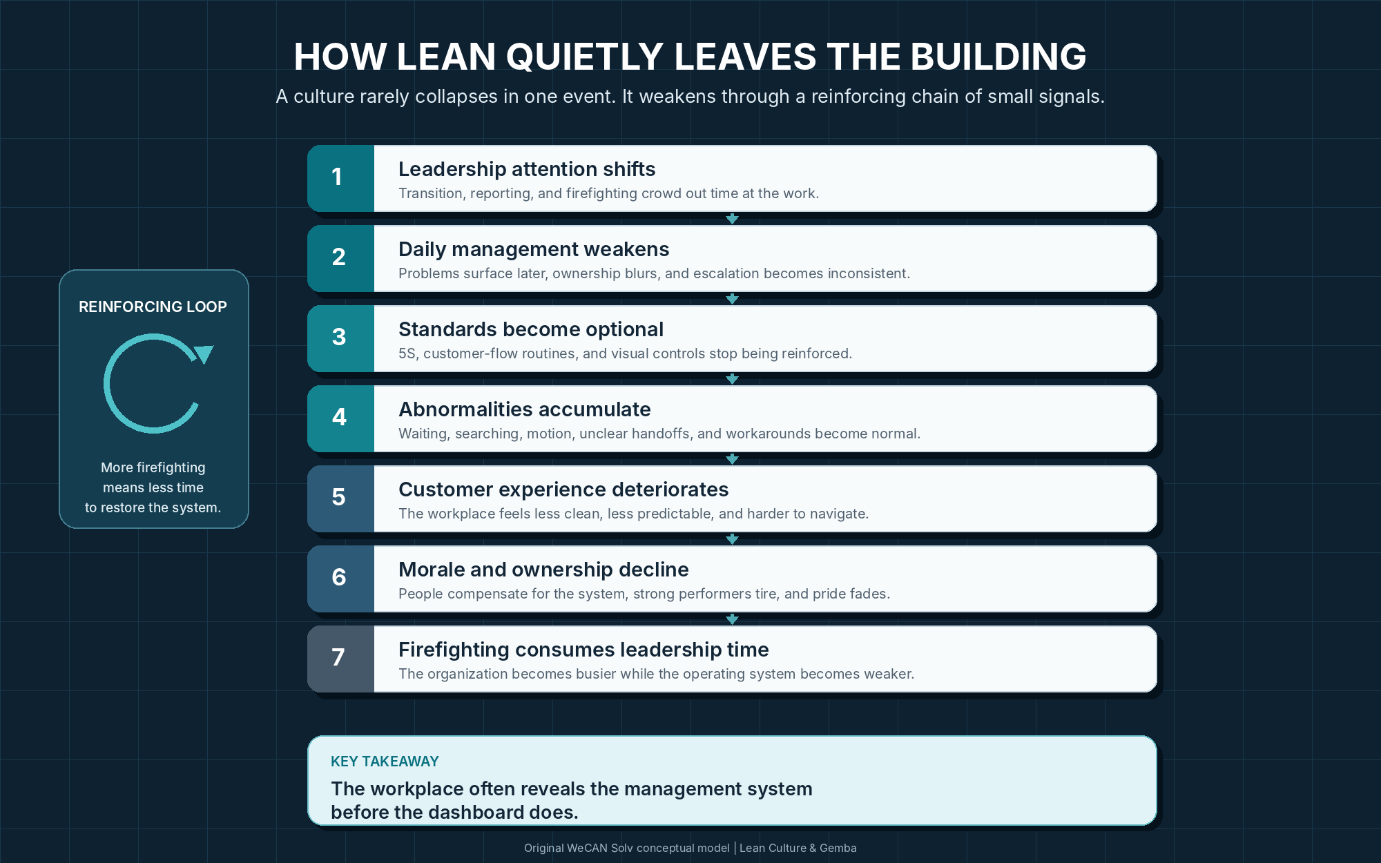 Seven-step reinforcing loop showing how leadership attention shifts, daily management weakens, standards become optional, abnormalities accumulate, customer experience deteriorates, morale declines, and firefighting consumes more leadership time.