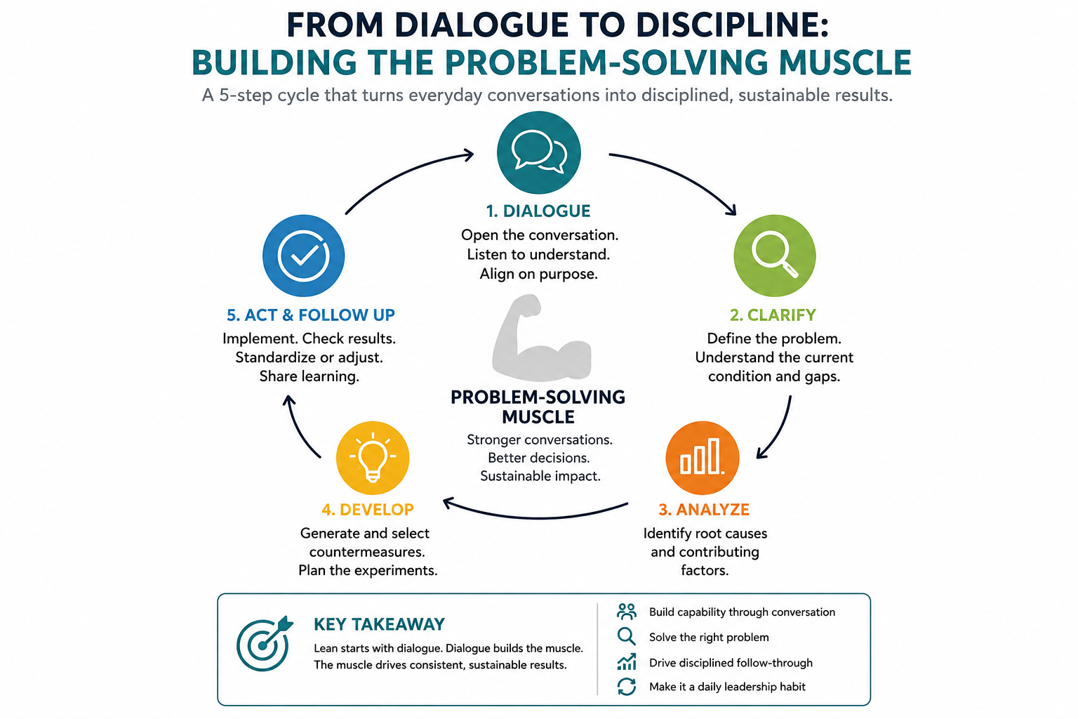 Five-step problem-solving cycle: Dialogue, Clarify, Analyze, Develop, and Act and Follow Up. The centre states Problem-Solving Muscle: stronger conversations, better decisions, sustainable impact.