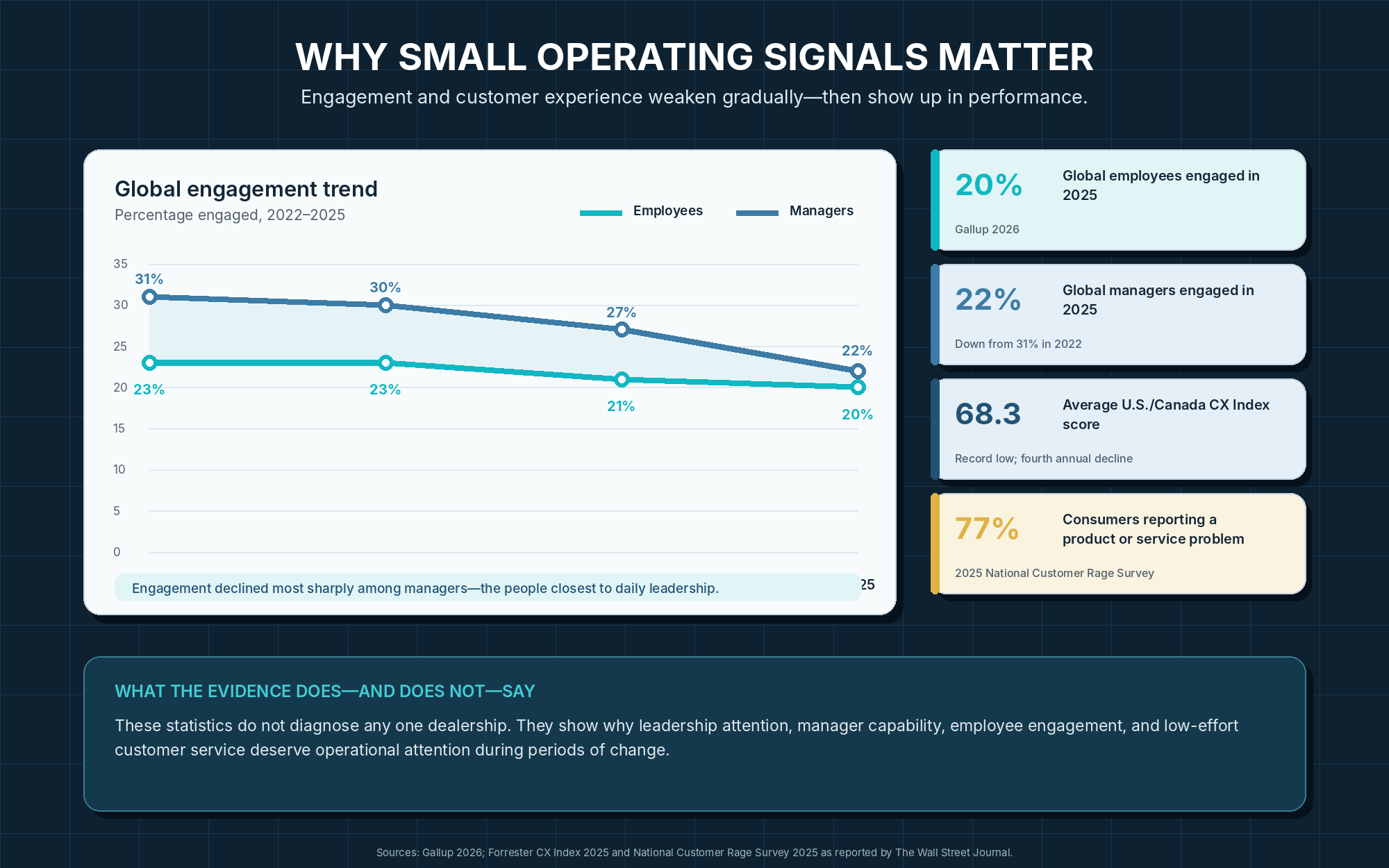 Evidence graphic showing global employee and manager engagement trends from 2022 to 2025 and selected customer-experience statistics.